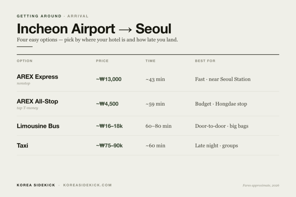 Incheon Airport to Seoul options compared — AREX, airport bus, taxi by price and time