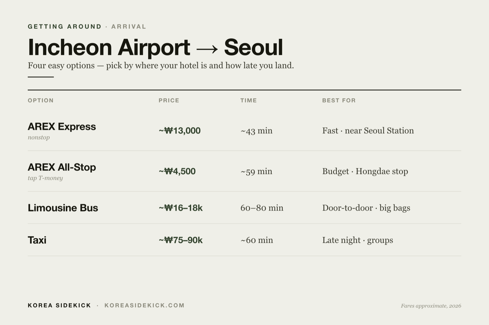 Incheon Airport to Seoul: Train, Bus or Taxi (2026 Prices)
