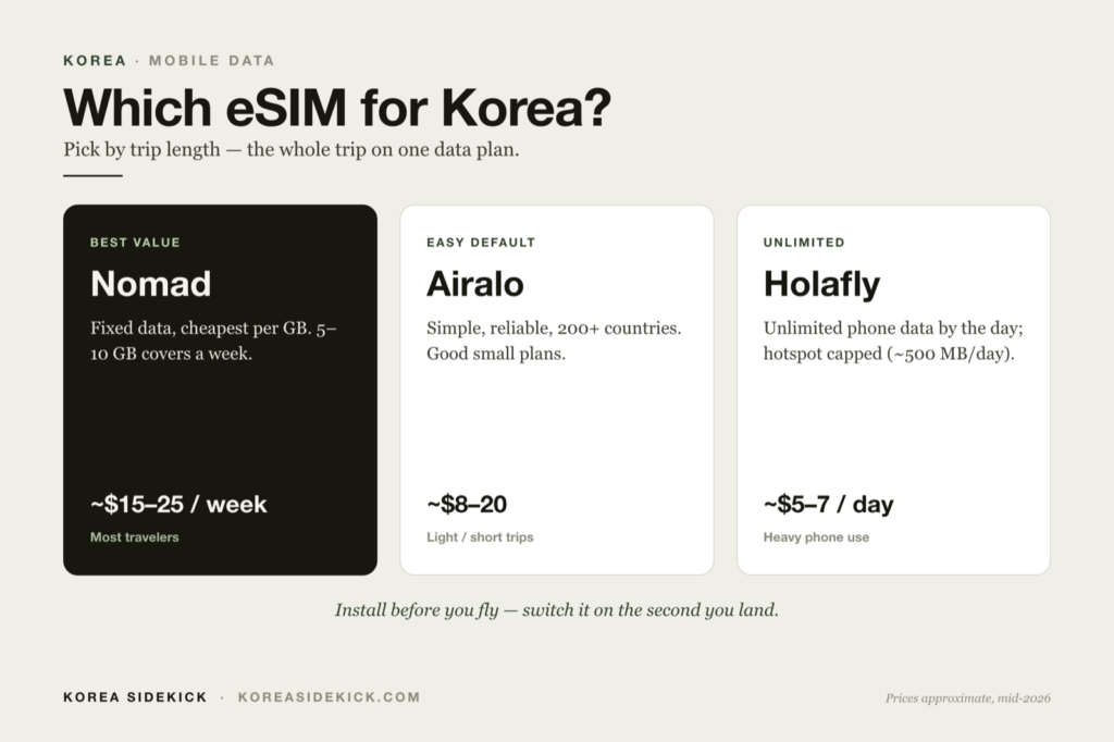 Comparison of the best eSIMs for Korea — Nomad, Airalo, Holafly (hotspot capped) by price and data